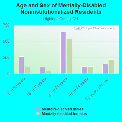 Age and Sex of Mentally-Disabled Noninstitutionalized Residents