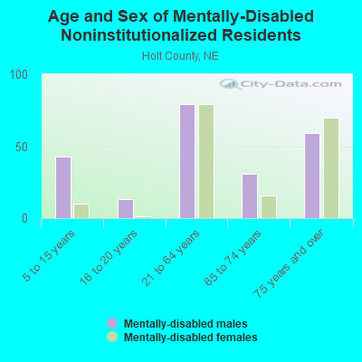 Age and Sex of Mentally-Disabled Noninstitutionalized Residents