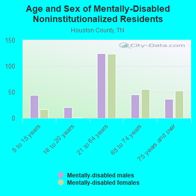 Age and Sex of Mentally-Disabled Noninstitutionalized Residents