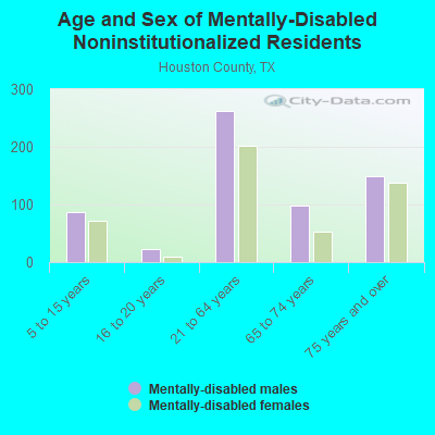 Age and Sex of Mentally-Disabled Noninstitutionalized Residents