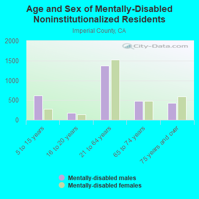 Age and Sex of Mentally-Disabled Noninstitutionalized Residents