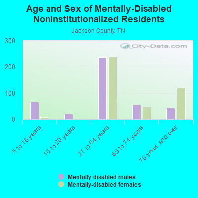 Age and Sex of Mentally-Disabled Noninstitutionalized Residents