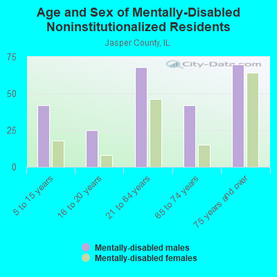 Age and Sex of Mentally-Disabled Noninstitutionalized Residents