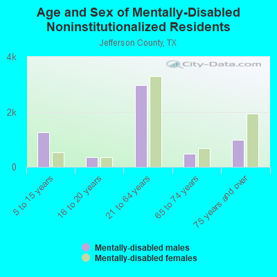 Age and Sex of Mentally-Disabled Noninstitutionalized Residents