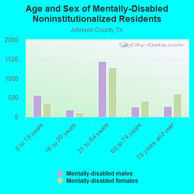 Age and Sex of Mentally-Disabled Noninstitutionalized Residents