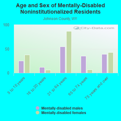 Age and Sex of Mentally-Disabled Noninstitutionalized Residents