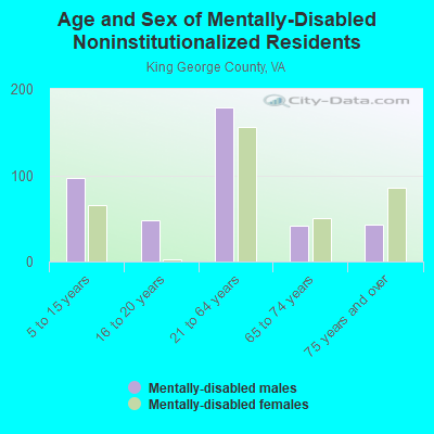 Age and Sex of Mentally-Disabled Noninstitutionalized Residents