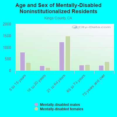 Age and Sex of Mentally-Disabled Noninstitutionalized Residents