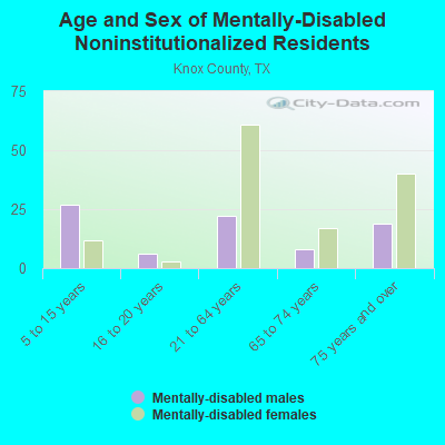 Age and Sex of Mentally-Disabled Noninstitutionalized Residents