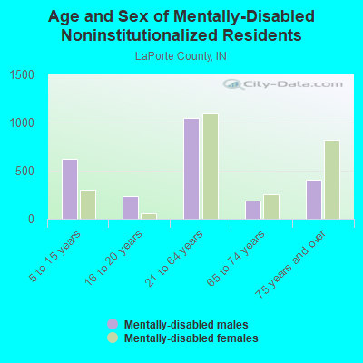 Age and Sex of Mentally-Disabled Noninstitutionalized Residents