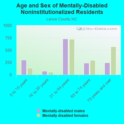 Age and Sex of Mentally-Disabled Noninstitutionalized Residents