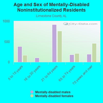 Age and Sex of Mentally-Disabled Noninstitutionalized Residents