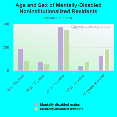 Age and Sex of Mentally-Disabled Noninstitutionalized Residents