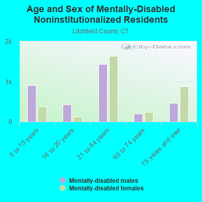 Age and Sex of Mentally-Disabled Noninstitutionalized Residents