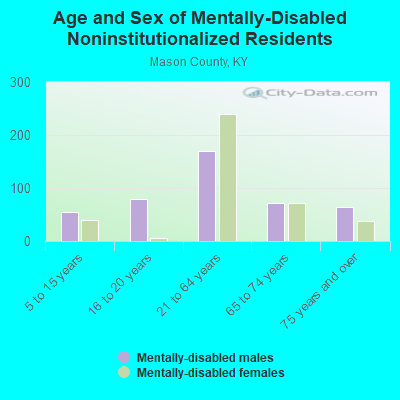 Age and Sex of Mentally-Disabled Noninstitutionalized Residents