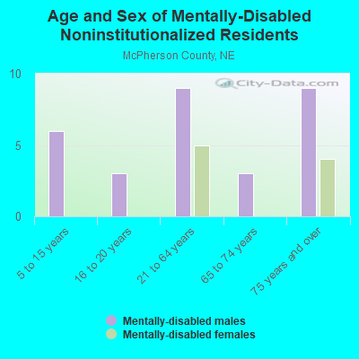 Age and Sex of Mentally-Disabled Noninstitutionalized Residents