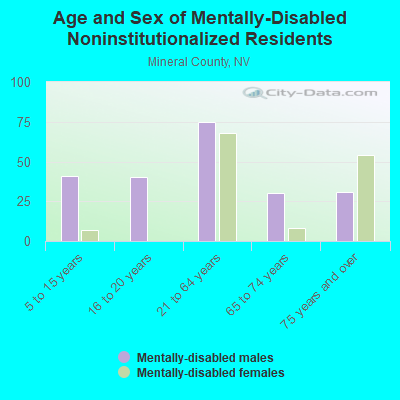 Age and Sex of Mentally-Disabled Noninstitutionalized Residents