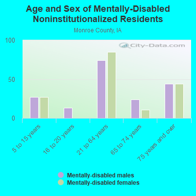 Age and Sex of Mentally-Disabled Noninstitutionalized Residents