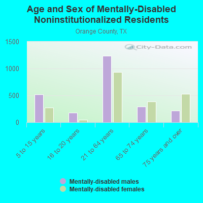 Age and Sex of Mentally-Disabled Noninstitutionalized Residents