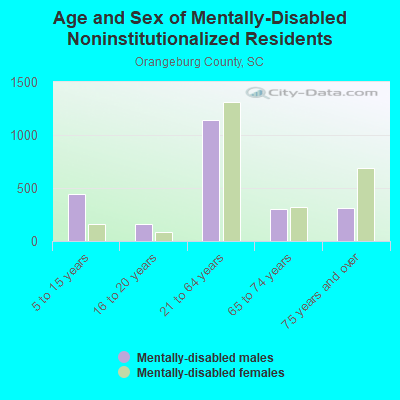 Age and Sex of Mentally-Disabled Noninstitutionalized Residents