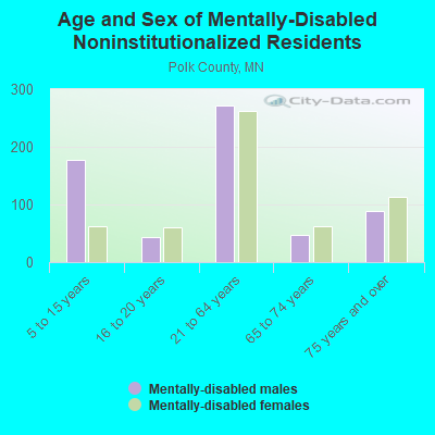 Age and Sex of Mentally-Disabled Noninstitutionalized Residents