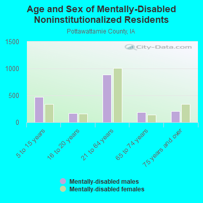 Age and Sex of Mentally-Disabled Noninstitutionalized Residents