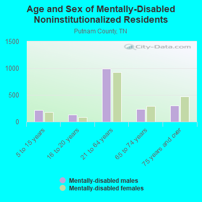 Age and Sex of Mentally-Disabled Noninstitutionalized Residents