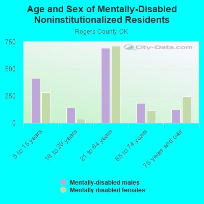 Age and Sex of Mentally-Disabled Noninstitutionalized Residents