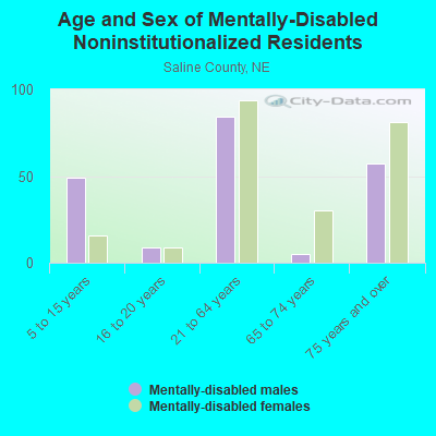 Age and Sex of Mentally-Disabled Noninstitutionalized Residents