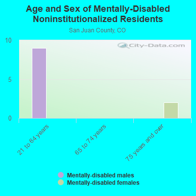 Age and Sex of Mentally-Disabled Noninstitutionalized Residents