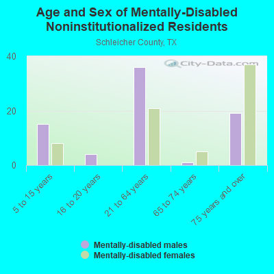 Age and Sex of Mentally-Disabled Noninstitutionalized Residents