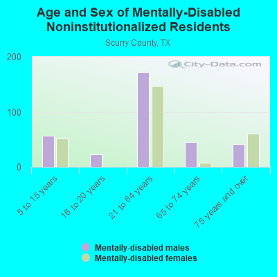 Age and Sex of Mentally-Disabled Noninstitutionalized Residents