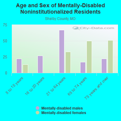 Age and Sex of Mentally-Disabled Noninstitutionalized Residents