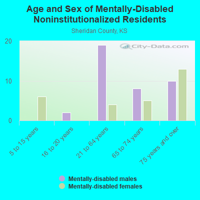 Age and Sex of Mentally-Disabled Noninstitutionalized Residents