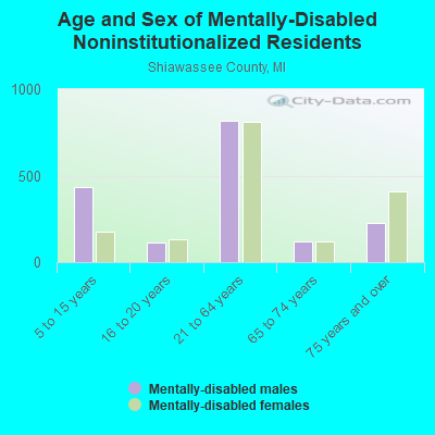 Age and Sex of Mentally-Disabled Noninstitutionalized Residents