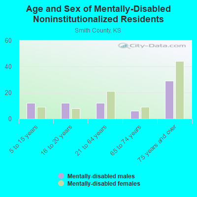 Age and Sex of Mentally-Disabled Noninstitutionalized Residents