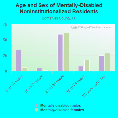 Age and Sex of Mentally-Disabled Noninstitutionalized Residents