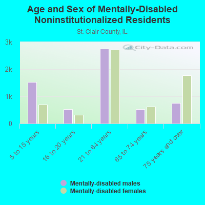 Age and Sex of Mentally-Disabled Noninstitutionalized Residents