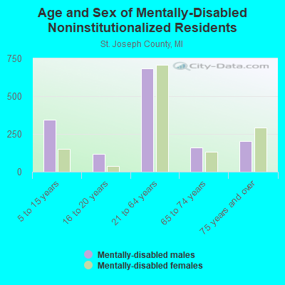 Age and Sex of Mentally-Disabled Noninstitutionalized Residents