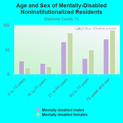 Age and Sex of Mentally-Disabled Noninstitutionalized Residents