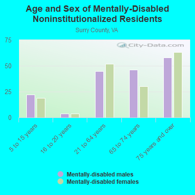 Age and Sex of Mentally-Disabled Noninstitutionalized Residents