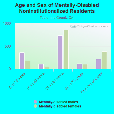 Age and Sex of Mentally-Disabled Noninstitutionalized Residents