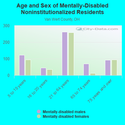 Age and Sex of Mentally-Disabled Noninstitutionalized Residents