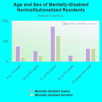 Age and Sex of Mentally-Disabled Noninstitutionalized Residents