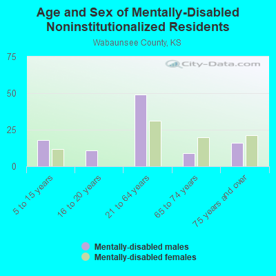 Age and Sex of Mentally-Disabled Noninstitutionalized Residents