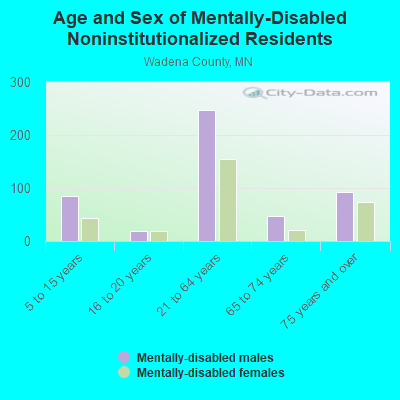 Age and Sex of Mentally-Disabled Noninstitutionalized Residents