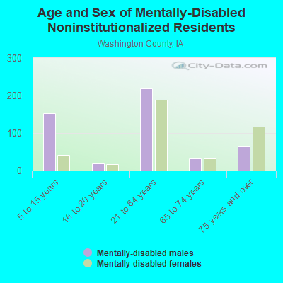 Age and Sex of Mentally-Disabled Noninstitutionalized Residents