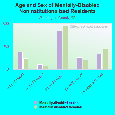 Age and Sex of Mentally-Disabled Noninstitutionalized Residents