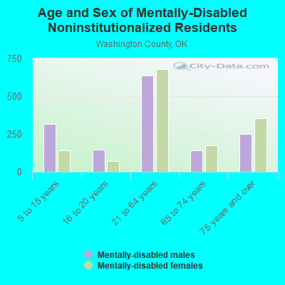 Age and Sex of Mentally-Disabled Noninstitutionalized Residents