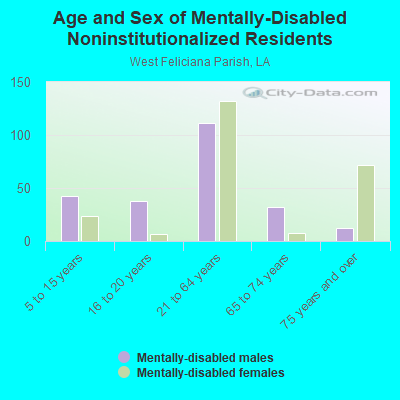 Age and Sex of Mentally-Disabled Noninstitutionalized Residents